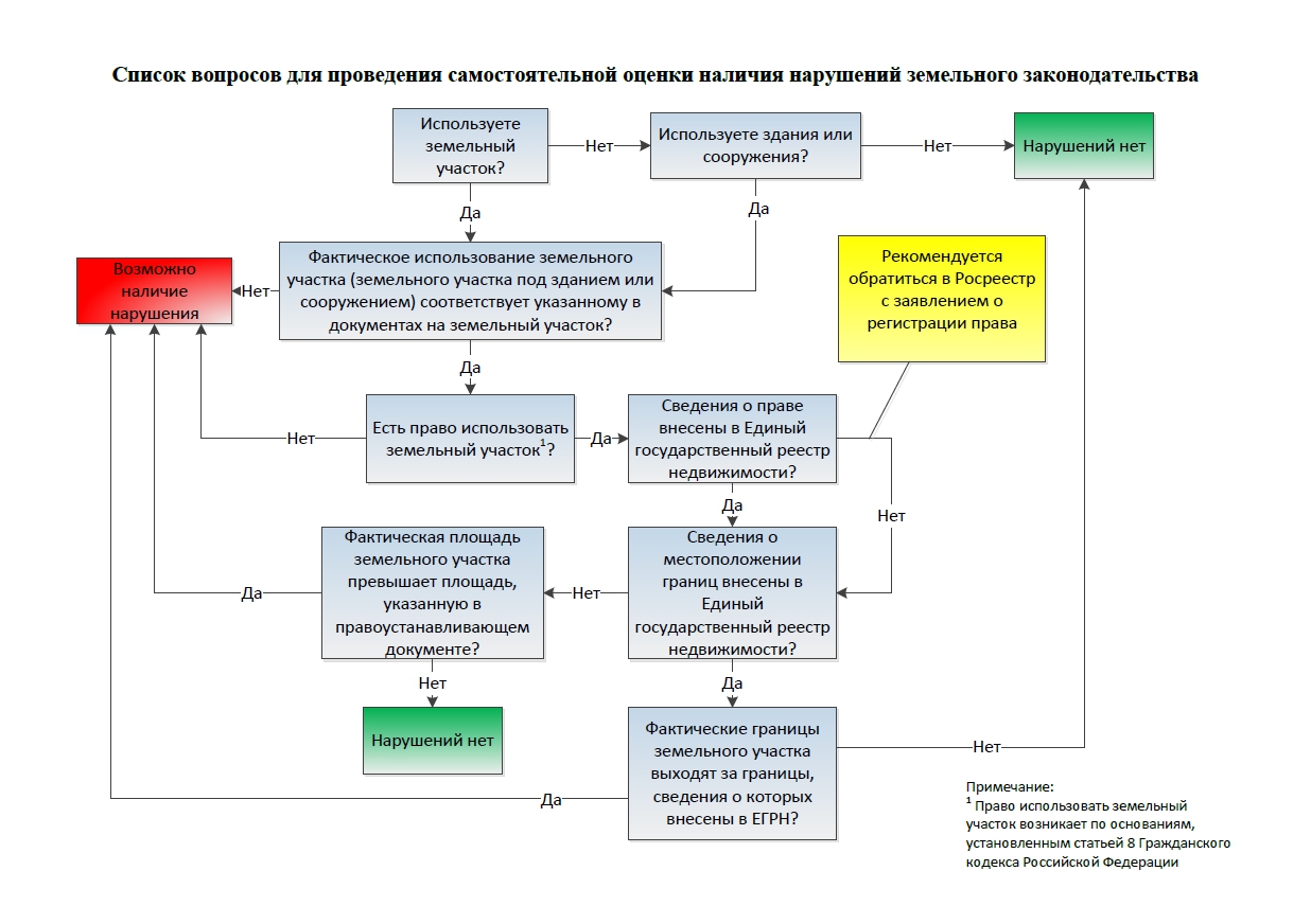 Оценка наличия. Схема проведения муниципального земельного контроля. Порядок осуществления государственного земельного надзора схема. Муниципальный земельный контроль схема. Муниципальный земельный контроль порядок проведения проверок.